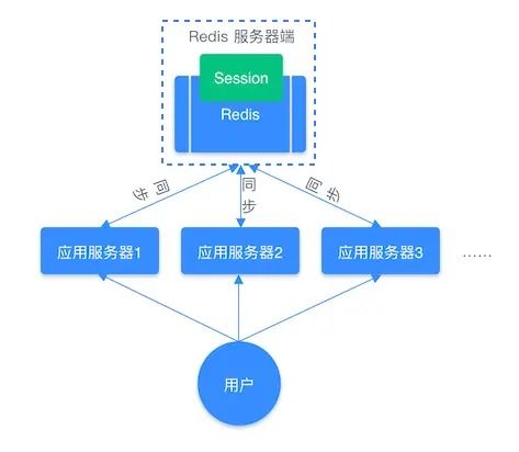 Redis常見數(shù)據(jù)類型及其應(yīng)用場景 數(shù)據(jù)處理與存儲支持服務(wù)