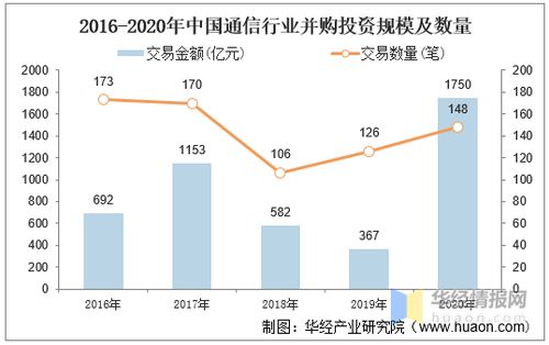 2020年中國(guó)通信行業(yè)并購(gòu)業(yè)務(wù)回顧 投資熱度不減，跨界融合趨勢(shì)顯現(xiàn)